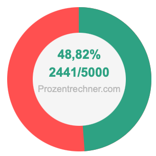 48,82 prozent in bruch