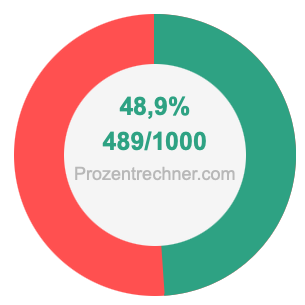 48,9 prozent in bruch