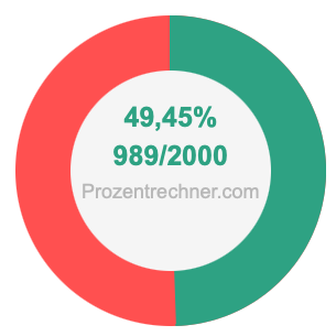 49,45 prozent in bruch