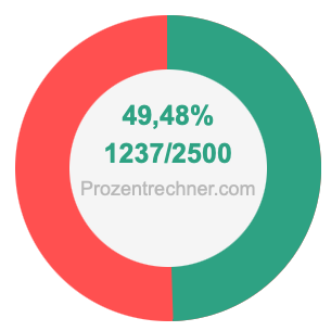 49,48 prozent in bruch