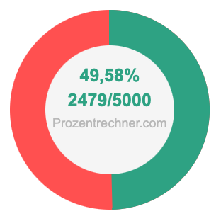 49,58 prozent in bruch