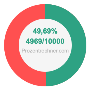 49,69 prozent in bruch