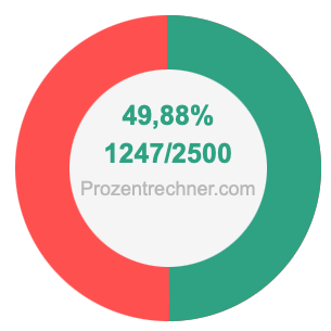 49,88 prozent in bruch