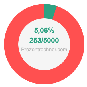 5,06 prozent in bruch