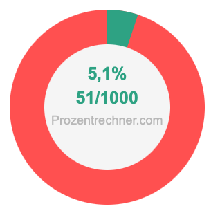 5,1 prozent in bruch