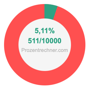 5,11 prozent in bruch