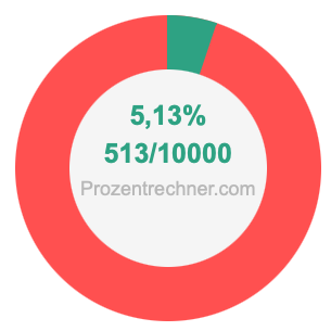 5,13 prozent in bruch