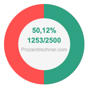 50,12 prozent in bruch