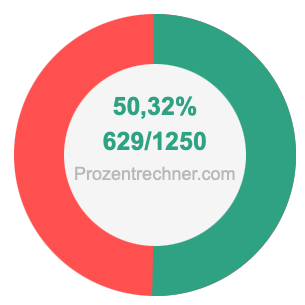 50,32 prozent in bruch
