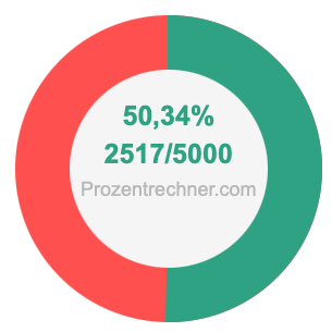 50,34 prozent in bruch