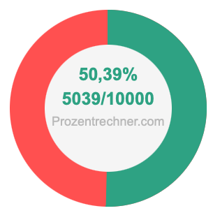 50,39 prozent in bruch