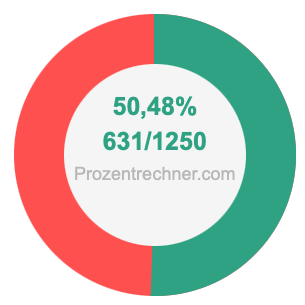 50,48 prozent in bruch