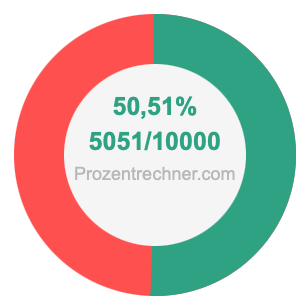50,51 prozent in bruch