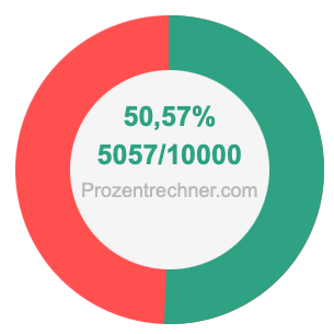 50,57 prozent in bruch