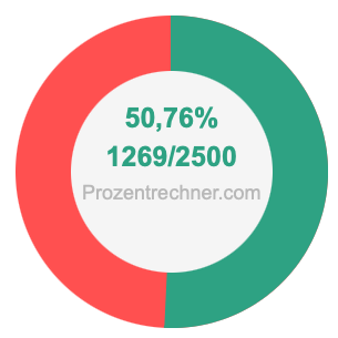 50,76 prozent in bruch