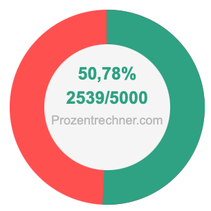 50,78 prozent in bruch
