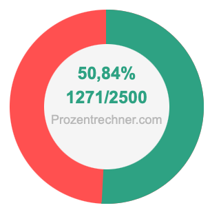 50,84 prozent in bruch