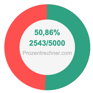 50,86 prozent in bruch
