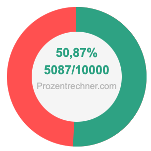 50,87 prozent in bruch
