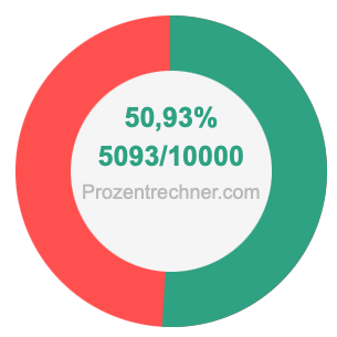 50,93 prozent in bruch