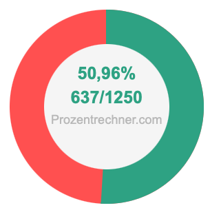50,96 prozent in bruch