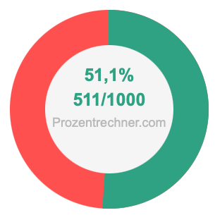 51,1 prozent in bruch
