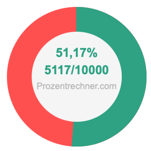 51,17 prozent in bruch