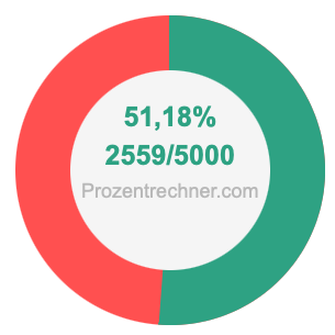 51,18 prozent in bruch