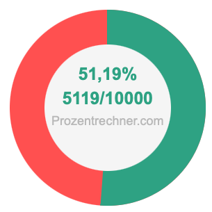51,19 prozent in bruch