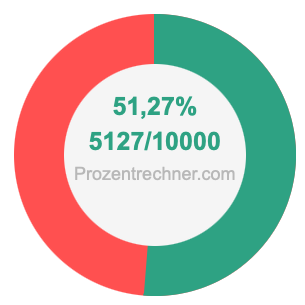 51,27 prozent in bruch