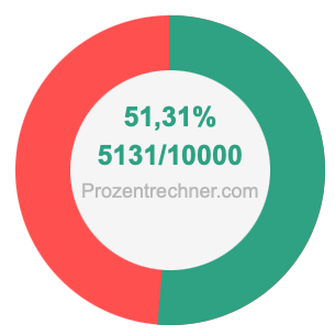51,31 prozent in bruch