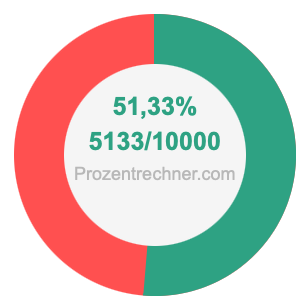 51,33 prozent in bruch