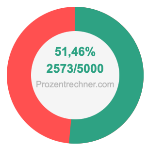 51,46 prozent in bruch