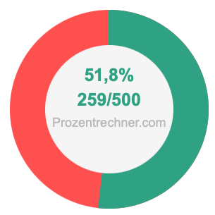 51,8 prozent in bruch