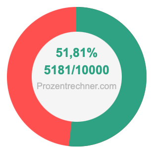 51,81 prozent in bruch