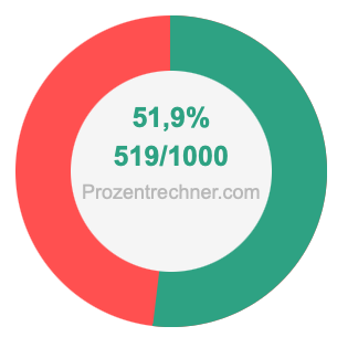 51,9 prozent in bruch