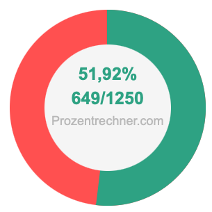51,92 prozent in bruch