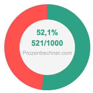 52,1 prozent in bruch