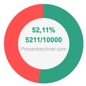 52,11 prozent in bruch