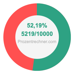 52,19 prozent in bruch