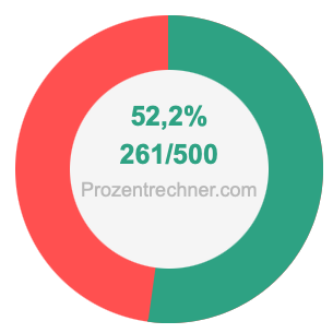 52,2 prozent in bruch