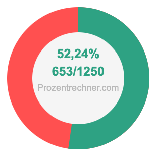 52,24 prozent in bruch