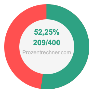 52,25 prozent in bruch
