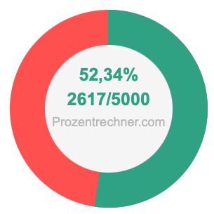52,34 prozent in bruch