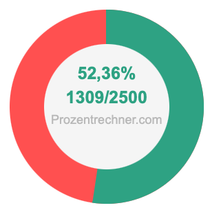 52,36 prozent in bruch