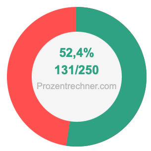 52,4 prozent in bruch