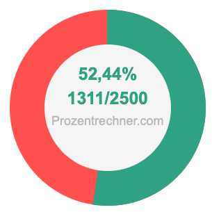 52,44 prozent in bruch