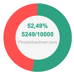 52,49 prozent in bruch