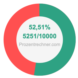 52,51 prozent in bruch