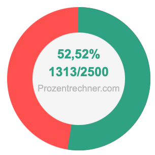 52,52 prozent in bruch